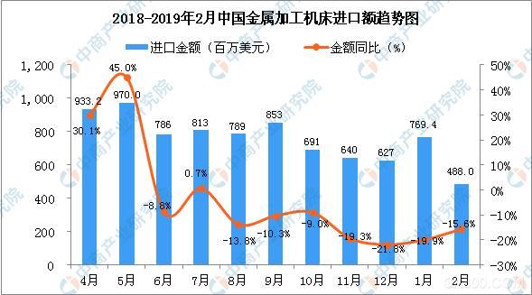 2019年2月中國金屬加工機(jī)床進(jìn)口量為3167臺-3.jpg